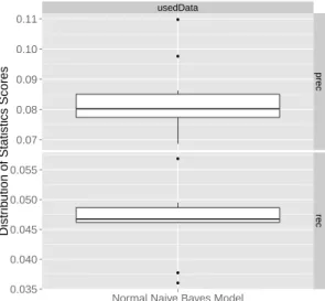 Figure 4.11: Normal Naive Bayes model using data with signature of type 1