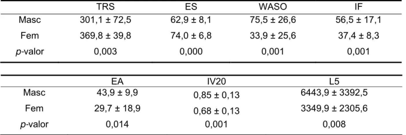 Tabela 7. Variáveis com diferença estatisticamente significativa entre pacientes do sexo  masculino e feminino e valores de p