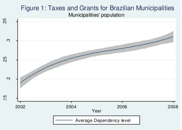 Figure 1: Taxes and Grants for Brazilian Municipalities