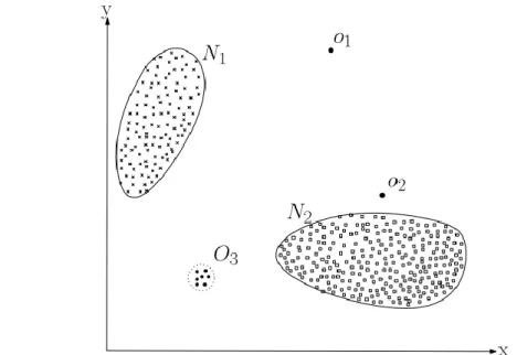Figura 2.1 - Exemplo de anomalias num conjunto bidimensional de dados [6] 