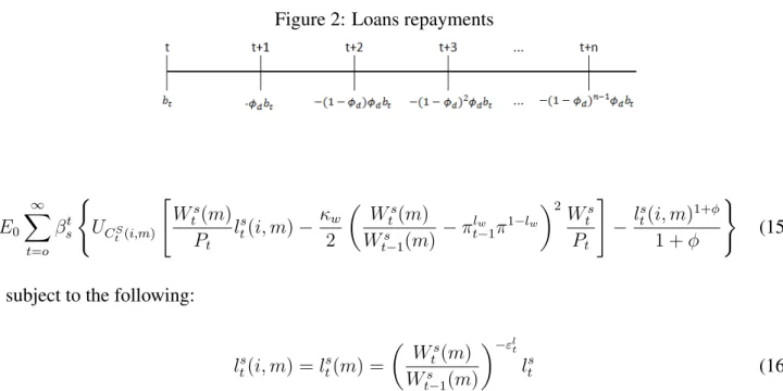 Figure 2: Loans repayments E 0 ∞ X t=o β ts ( U C St (i,m) &#34; W st (m)Pt l st (i, m) − κ w2  W st (m)Wst−1 (m) − π l w t−1 π 1−l w  2 W stPt # − l st (i, m) 1+φ1 + φ ) (15)