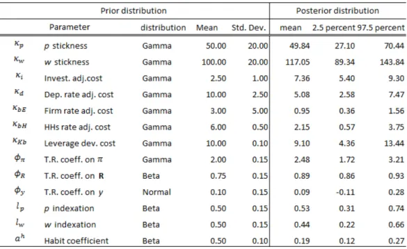 Table 2: Prior and posterior distribution of the structure parameters