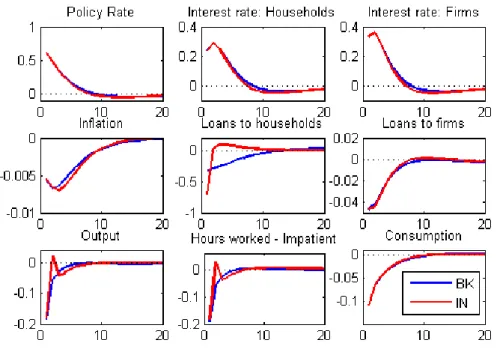 Figure 3: Impulse response function of a contractionary monetary policy shock