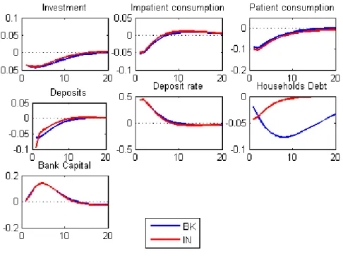 Figure 4: Impulse response function of a contractionary monetary policy shock