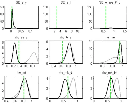 Figure 8: Prior and posterior marginal distributions