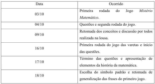 Tabela 1: Organização das atividades em seus respectivos dias de aplicação 