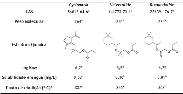 Tabela 4- Estrutura química e propriedades de alguns musks alicíclicos. 