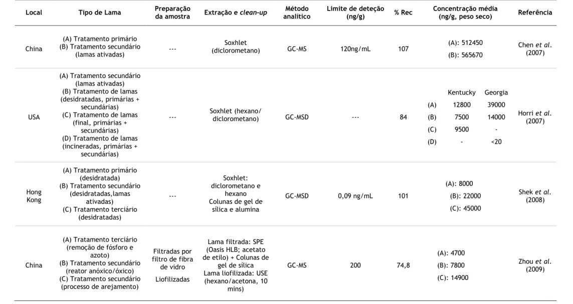 Tabela 5- Estudos realizados para a determinação de galaxolide e lamas de ETAR (cont.)