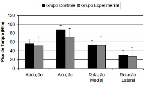 Fig. 3: Distribuição dos valores obtidos na Dinamometria pelos músculos do quadril  para a variável Pico de Torque