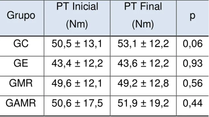 Tabela  1.  Médias  e  desvios  padrões  do  PT  flexor  do  joelho  antes  e  após  a  intervenção  Grupo  PT Inicial  (Nm)  PT Final (Nm)  p  GC  50,5 ± 13,1  53,1 ± 12,2  0,06  GE  43,4 ± 12,2  43,6 ± 12,2  0,93  GMR  49,6 ± 12,1  49,2 ± 12,8  0,56  GAM