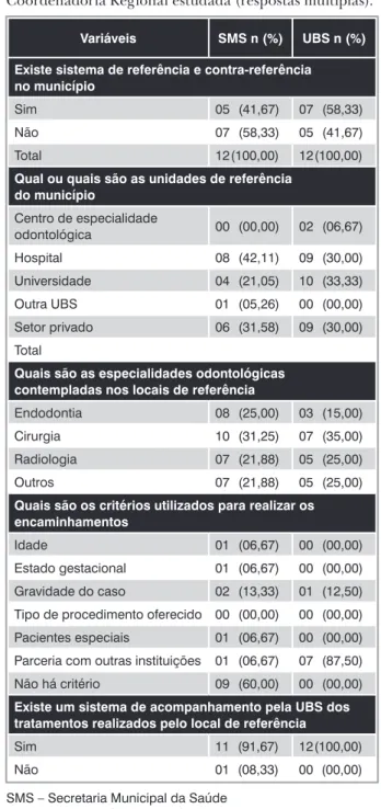 tabela 1 -  Distribuição segundo a estruturação do siste- siste-ma de referência e contra referência dos municípios da  Coordenadoria Regional estudada (respostas múltiplas)