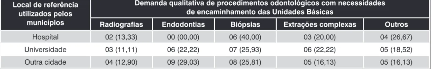 tabela 2 -  Relação da demanda qualitativa de procedimentos odontológicos com necessidade de encaminhamento das  Unidades Básicas para os locais de referência.