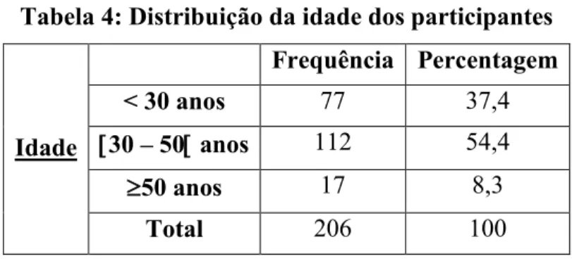 Tabela 4: Distribuição da idade dos participantes 