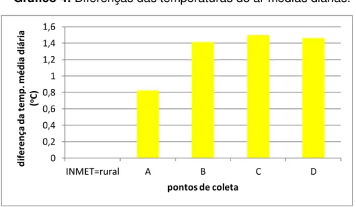 Gráfico 4: Diferenças das temperaturas do ar médias diárias. 