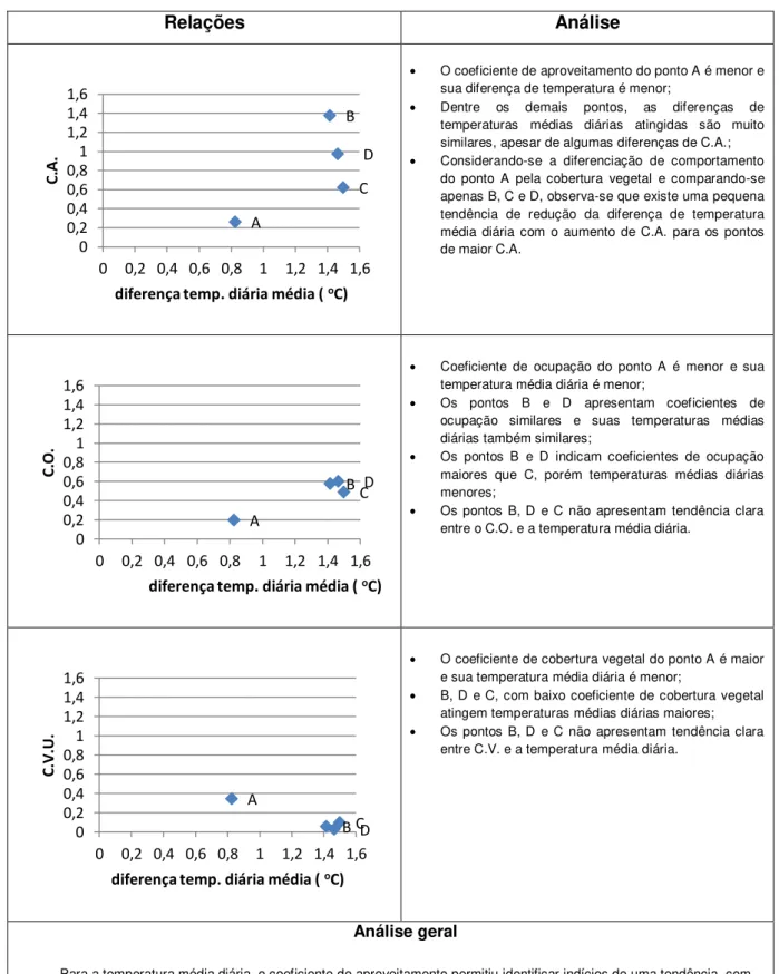 Tabela 7: Relações entre os coeficientes urbanísticos e a temperatura média  diária (com base nas 24 horas)