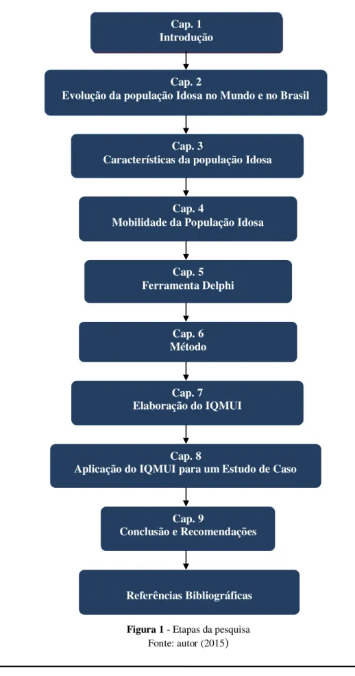 Figura 1 - Etapas da pesquisa  Fonte: autor (2015 ) 