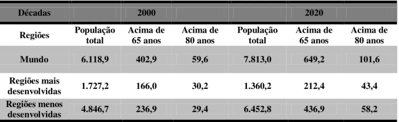 Tabela 2 - População total de pessoas idosas: 2000-2020. Em milhões; projeções são  variantes médias  Décadas                2000  2020  Regiões  População  total  Acima de 65 anos  Acima de 80 anos  População total  Acima de 65 anos  Acima de 80 anos  Mun