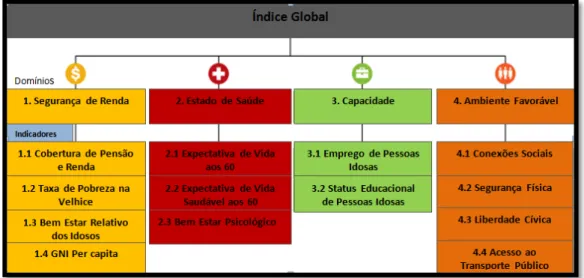 Figura 5 - Indicadores globais 