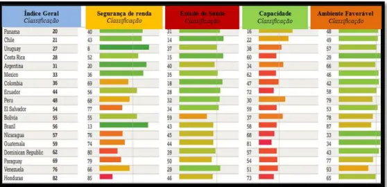 Figura 6 - Comparação entre países da America Latina e Caribe, com base nos indicadores mundiais  Fonte: Global Age Watch (2015)  