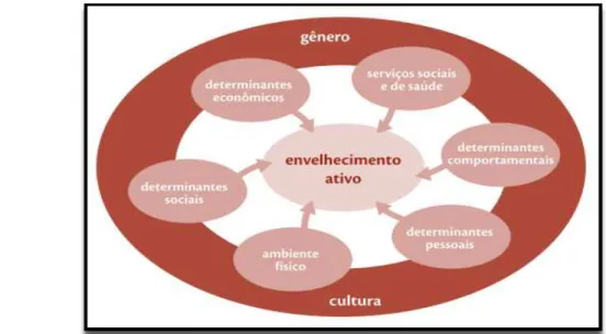 Figura 7 - Os determinantes do envelhecimento ativo  Fonte: Organização Pan-Americana da Saúde (2005) 