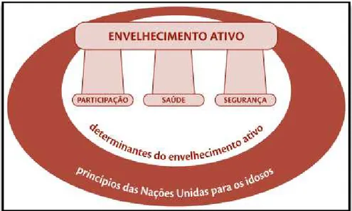 Figura 8 - Os três pilares da estrutura política para o envelhecimento ativo  Fonte: Organização Pan-Americana da Saúde  (2005)