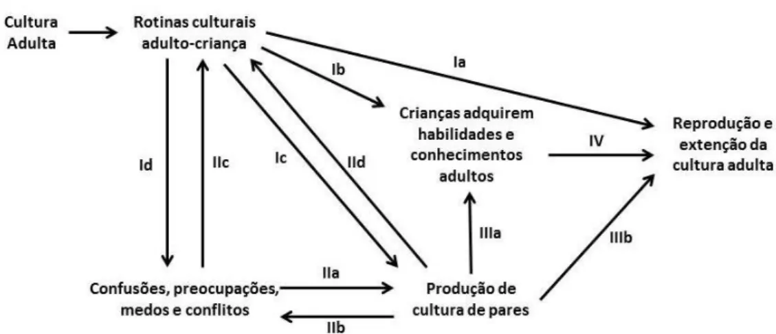 Figura 3. Modelo interpretativo da Socialização. 
