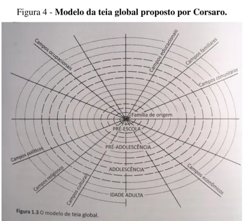 Figura 4 - Modelo da teia global proposto por Corsaro. 