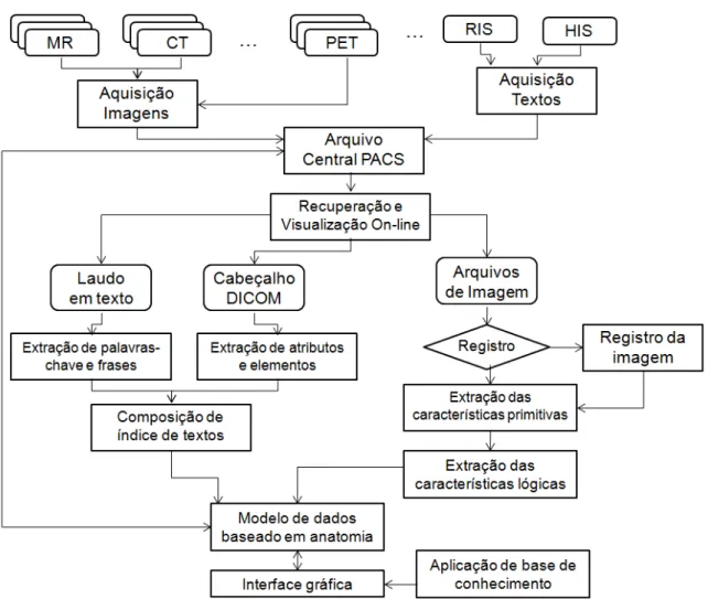 Figura 3.4: Fluxo operacional de extração de características do NIDS (adaptado de  WONG, et