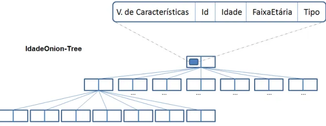 Figura 4.4: Onion-Tree adaptada para o armazenamento de dados sobre Idade do  paciente