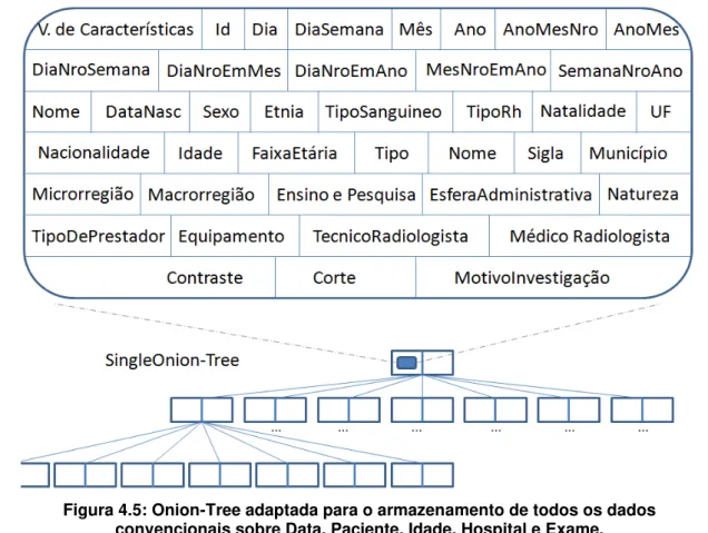 Figura 4.5: Onion-Tree adaptada para o armazenamento de todos os dados  convencionais sobre Data, Paciente, Idade, Hospital e Exame