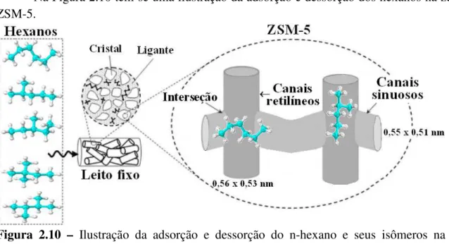 Figura  2.10  –  Ilustração  da  adsorção  e  dessorção  do  n-hexano  e  seus  isômeros  na  zeólita ZSM-5