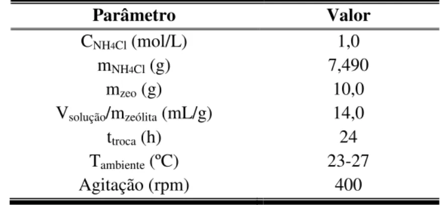Tabela 3.2 –  Condições de troca iônica com  cátions amônio da zeólita  ZSM-5  e  Beta com  solução de cloreto de amônio