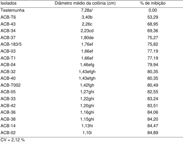 Tabela  2  -  Porcentagem  de  inibição  da  colônia  de  Phytophthora  nicotianae  após  cultivo  pareado com os isolados de Trichoderma spp