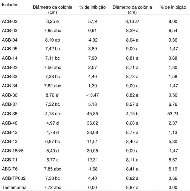 Tabela 3 - Porcentagem de inibição da colônia de  Phytophthora  nicotianae pelos metabólitos  termoestáveis e livres de células dos isolados de Trichoderma spp