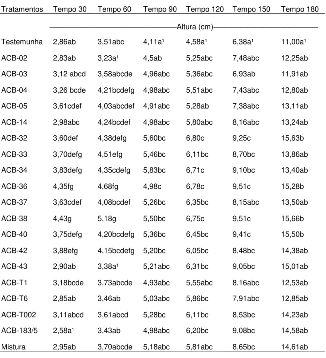 Tabela  4  -  Influência  dos  isolados  de  Trichoderma  spp.  na  altura  de  plantas  de  Tangerina  Sunki, após 30, 60, 90, 120, 150 e 180 dias do tratamento