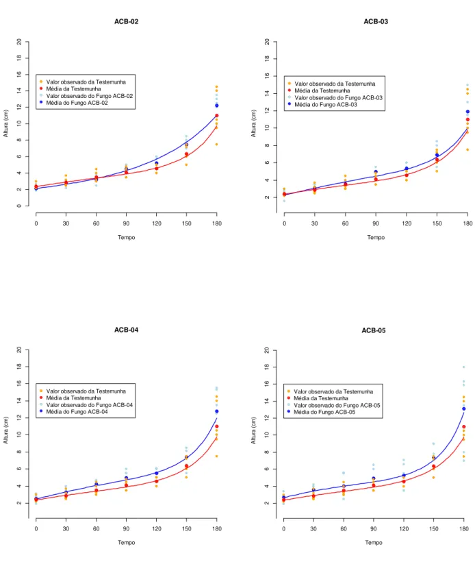 Figura 6 - Estudo da promoção de crescimento:  modelos de regressão de altura de plantas  de  Tangerina  Sunki,  após  tratamento  com  isolados  de  Trichoderma  spp.-  ACB-02, ACB-03, ACB-04 e ACB-05
