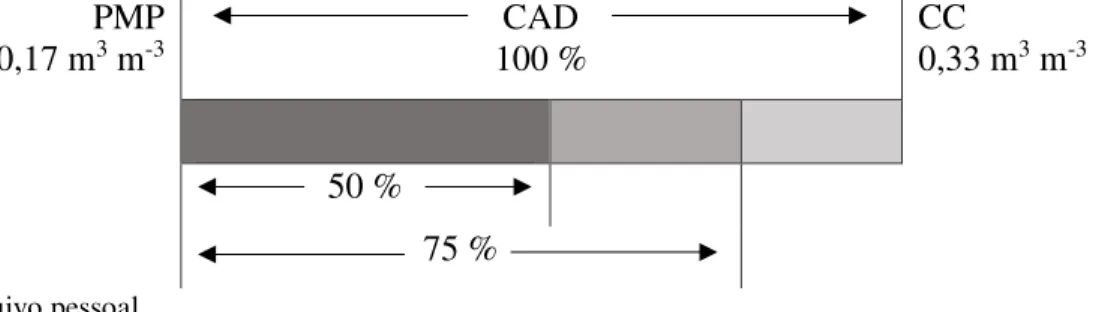 Figura  8  –   Esquema  da  CAD  no  solo  do  experimento  e  proporção  de  umidade  do  solo  considerada para cada tratamento