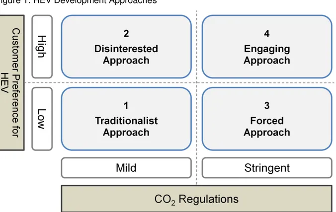 Figure 1. HEV Development Approaches 