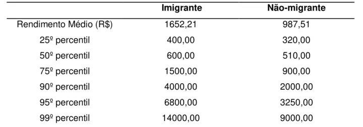 Gráfico 2-Densidade do logaritmo da renda dos imigrantes