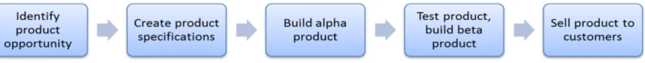 Figure 1: The traditional product development model (Furr &amp; Ahlstrom, 2011). 