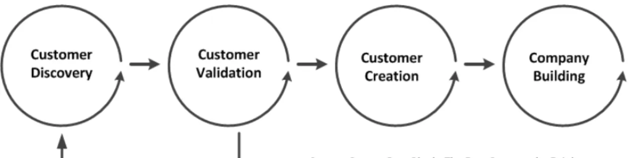 Figure 2: The Customer Development Model (Blank, 2006) 