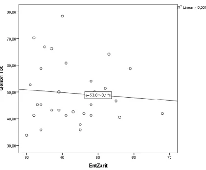 Figura 1 . Diagrama de dispersão para medir associação não linear ente o QOLIBRI dos  Cuidadores e a Entrevista de Zarit Rho = -0.02, p = 0.90