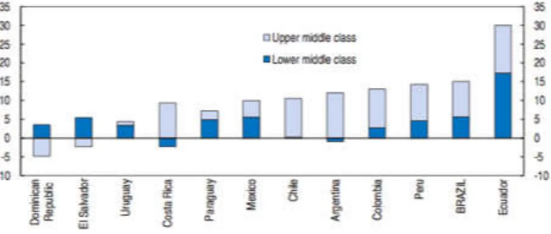 Figure  2:  Growth  of  the  middle  class  in  selected  Latin  American  countries,  2000-2009,  in  2005 USD at purchasing power parity:  