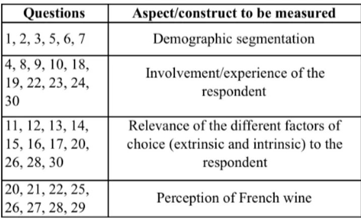 Figure 8: aspects/constructs measured by the questionnaire:  