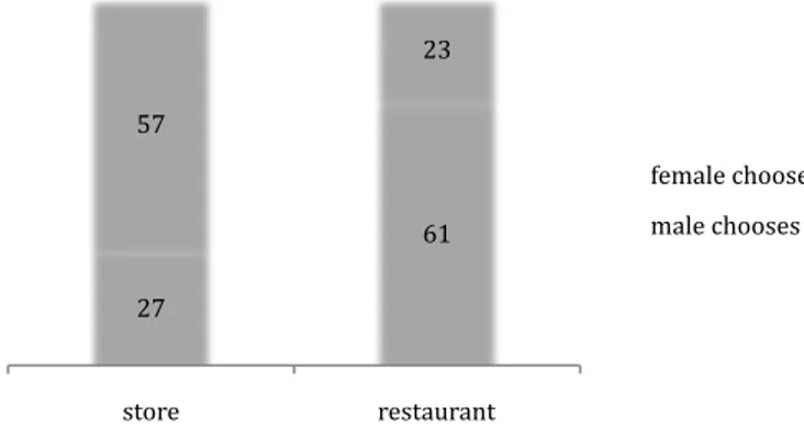 Figure 22: Gender and wine shopping choice according to location 