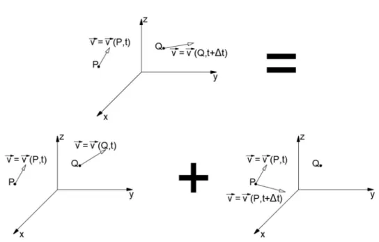 Figura 21 – Caracterização da aceleração em Representação de Euler (Vasconcelos, 2005)