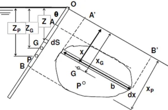 Figura 54 – Exemplo de impulsão hidrostática numa superfície plana (Pinho et al., 2011)