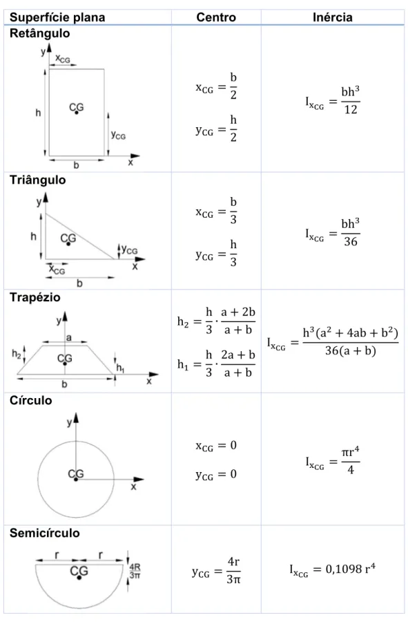 Tabela 6 – Centros de gravidade e momentos de inércia para superfícies planas comuns (Gaspar, 2005)
