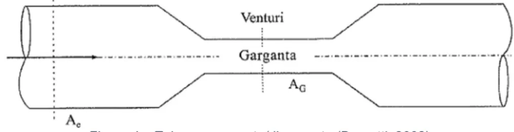 Figura 4 – Tubo convergente/divergente (Brunetti, 2008). 