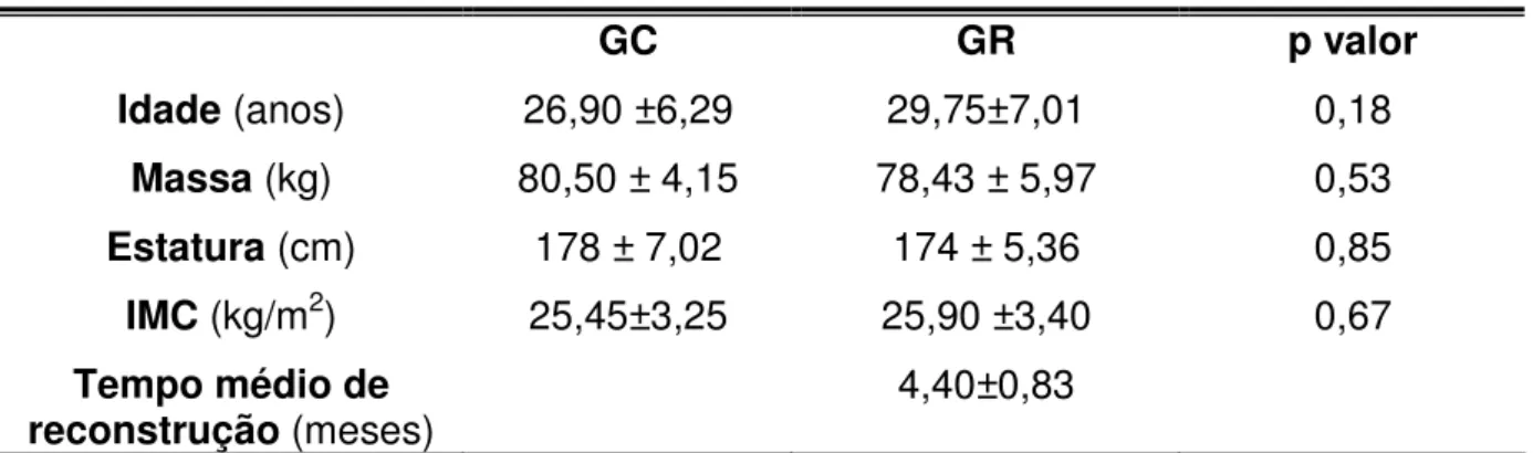 Tabela 1. Variáveis antropométricas e tempo de reconstrução do LCA.  GC  GR  p valor  Idade (anos)  Massa (kg)  Estatura (cm)  26,90 ±6,29  80,50 ± 4,15 178 ± 7,02  29,75±7,01  78,43 ± 5,97 174 ± 5,36  0,18 0,53 0,85  IMC (kg/m 2 )  Tempo médio de  reconst